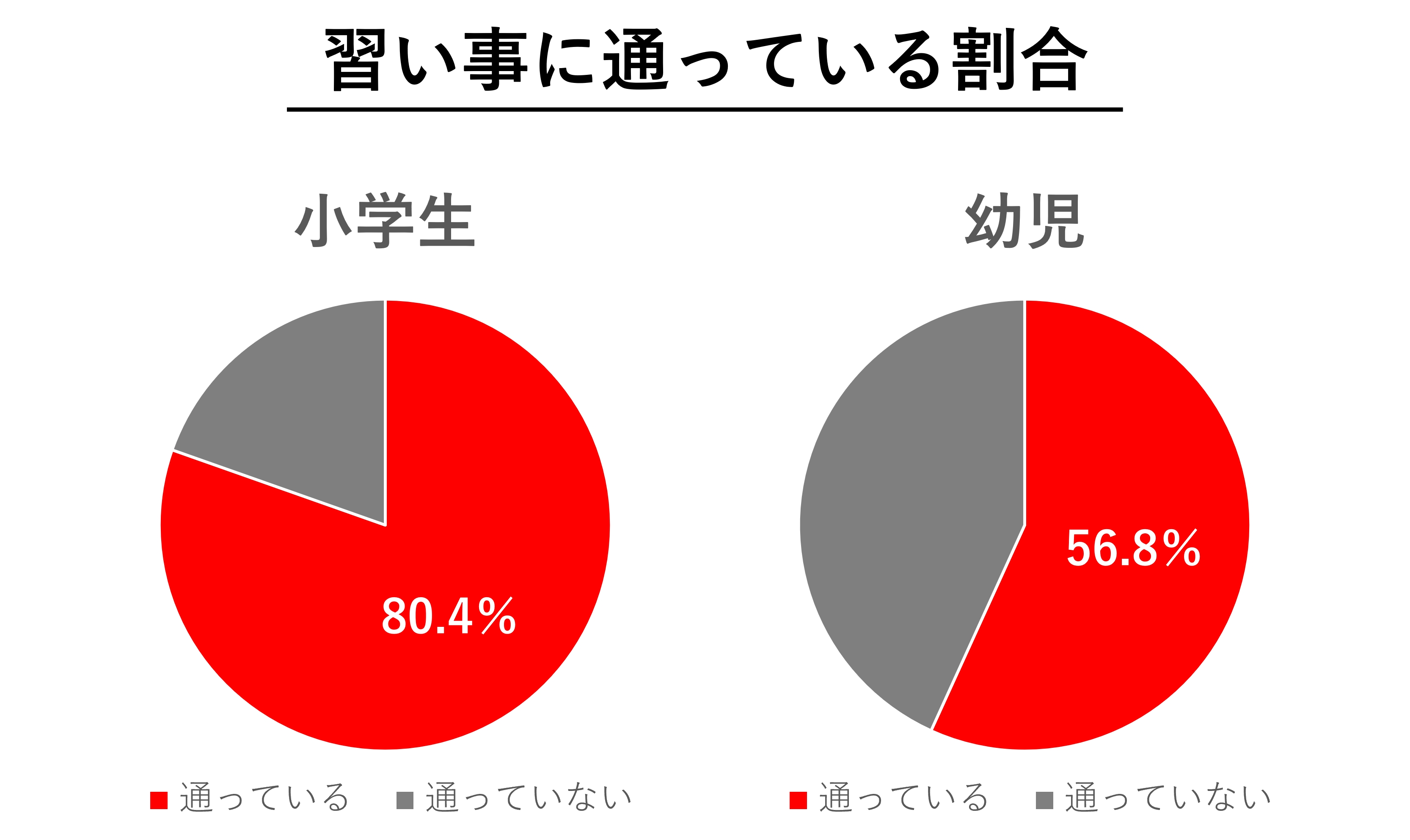 小学生の80.4％、幼児の56.8％が習い事に通っている?!